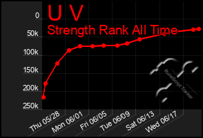 Total Graph of U V