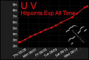 Total Graph of U V