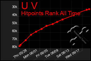 Total Graph of U V