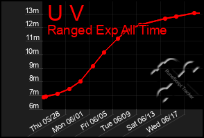 Total Graph of U V