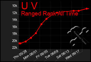 Total Graph of U V