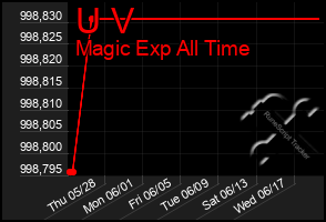 Total Graph of U V