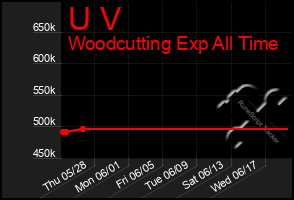 Total Graph of U V