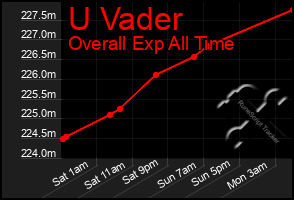 Total Graph of U Vader