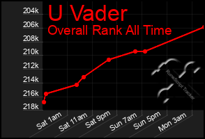 Total Graph of U Vader