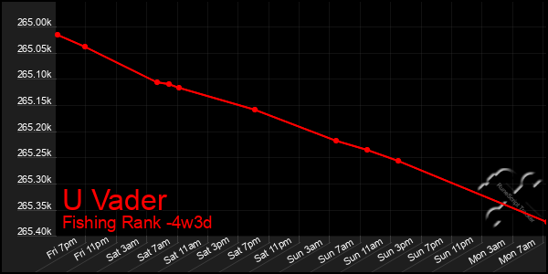 Last 31 Days Graph of U Vader