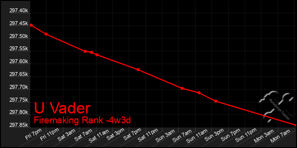 Last 31 Days Graph of U Vader