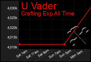 Total Graph of U Vader