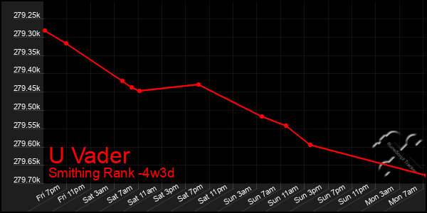 Last 31 Days Graph of U Vader