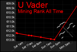 Total Graph of U Vader