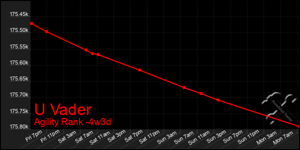 Last 31 Days Graph of U Vader