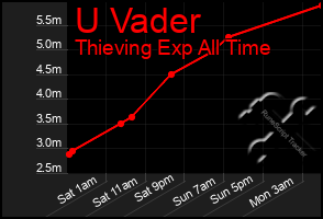 Total Graph of U Vader