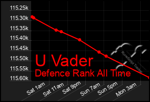 Total Graph of U Vader