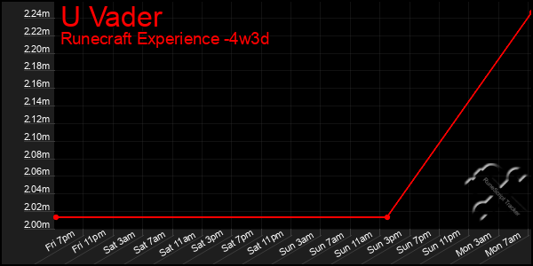 Last 31 Days Graph of U Vader