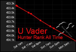 Total Graph of U Vader