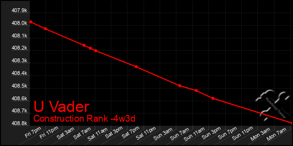 Last 31 Days Graph of U Vader