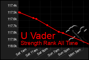 Total Graph of U Vader