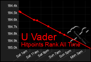 Total Graph of U Vader