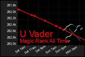 Total Graph of U Vader