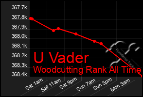 Total Graph of U Vader