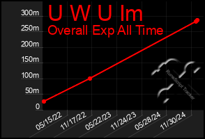 Total Graph of U W U Im