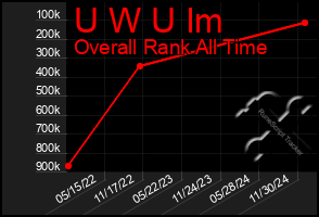 Total Graph of U W U Im