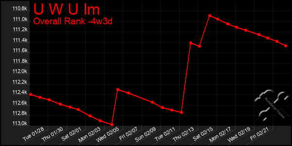 Last 31 Days Graph of U W U Im