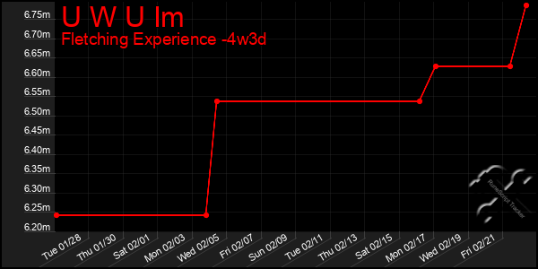 Last 31 Days Graph of U W U Im