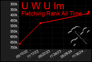 Total Graph of U W U Im