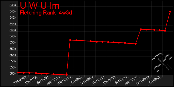 Last 31 Days Graph of U W U Im