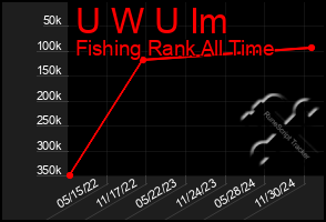 Total Graph of U W U Im