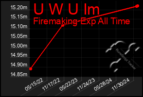 Total Graph of U W U Im