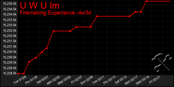 Last 31 Days Graph of U W U Im