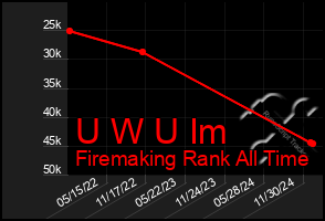 Total Graph of U W U Im