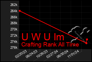 Total Graph of U W U Im