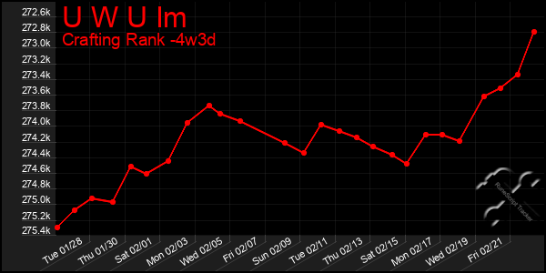 Last 31 Days Graph of U W U Im