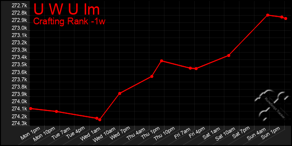 Last 7 Days Graph of U W U Im