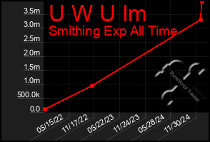 Total Graph of U W U Im