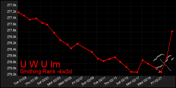 Last 31 Days Graph of U W U Im