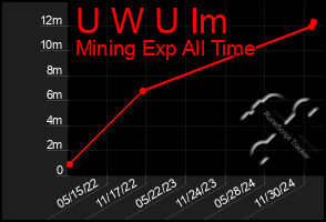 Total Graph of U W U Im