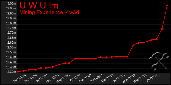 Last 31 Days Graph of U W U Im