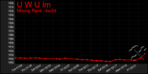 Last 31 Days Graph of U W U Im