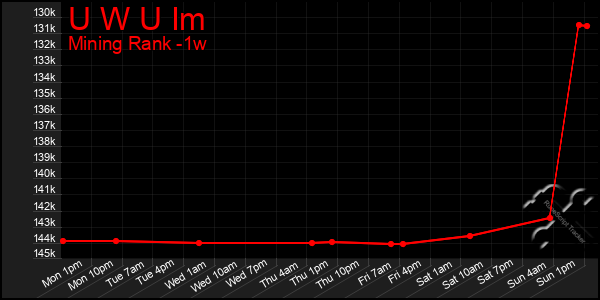 Last 7 Days Graph of U W U Im