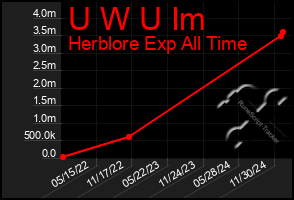 Total Graph of U W U Im