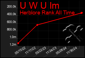 Total Graph of U W U Im