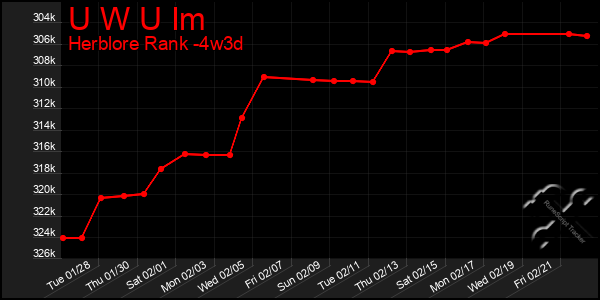 Last 31 Days Graph of U W U Im