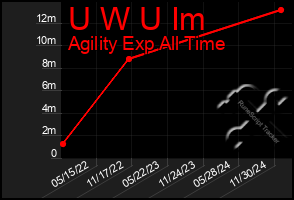 Total Graph of U W U Im