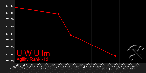 Last 24 Hours Graph of U W U Im