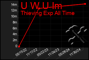 Total Graph of U W U Im