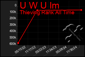 Total Graph of U W U Im